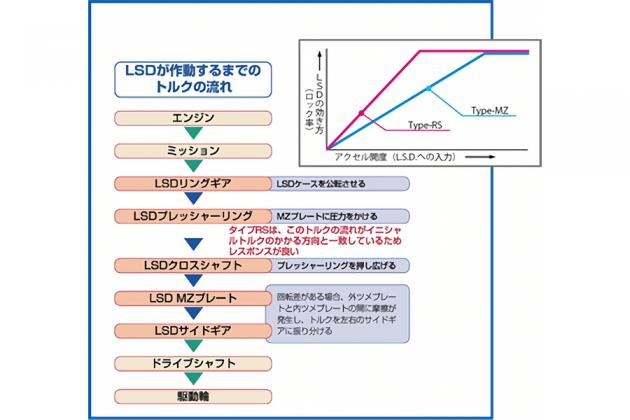 クスコ Lsd Type Mz 共通パーツ モタガレ